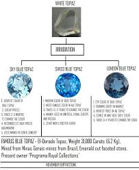Blue Topaz Stones Irradiation Process Chart Wholesale