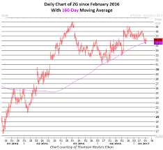 Options Traders Overlook Uptrending Zillow Group Inc Zg