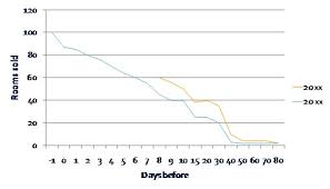 Booking Curve Graph Hotel Booking Pace History