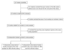 Hepatitis B Or C Viral Infection And Risk Of Pancreatic