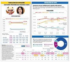 By admin encuestas on abril 02, 2021 4 comments. Datum Encuesta Presidencial Asi Va La Intencion De Voto Entre Pedro Castillo Y Keiko Fujimori Peru Libre Pedro Castillo Partido Politico Nacional