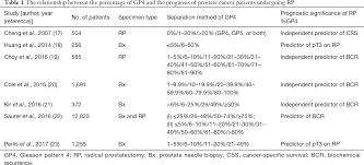 In this instance, the psa can be. Percent Gleason Pattern 4 In Stratifying The Prognosis Of Patients With Intermediate Risk Prostate Cancer Sharma Translational Andrology And Urology