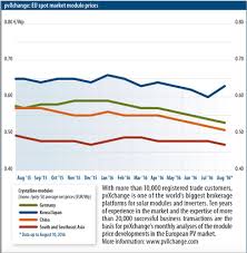 Latest petrol price in malaysia. Module Price Index Pv Magazine International