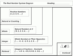 real numbers chart math tutorvista regarding real number