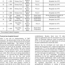 11 private healthcare facilities and services (private hospitals and other private healthcare facilities) regulations 2006 gazette date: Pdf Impact Of The Private Healthcare Facilities And Services Act 1998 Act 586 Regulations 2006 On The Medical Practice In Corporate Private Hospitals In Malaysia