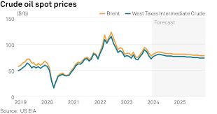 US EIA forecasts lower oil prices in 2025, expects production to outpace  demand | S&P Global