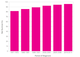 Breast Cancer Survival Statistics Cancer Research Uk