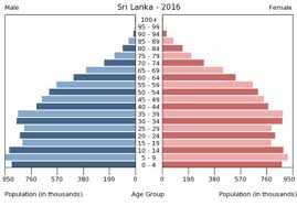 Islam in sri lanka existed in communities along the arab coastal trade routes in ceylon as soon as the religion originated and had gained early acceptance in the arabian peninsula. Demographics Of Sri Lanka Wikiwand
