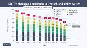 In deutschland sind die energiebedingten emissionen, welche. Treibhausgasemissionen Sinken 2020 Um 8 7 Prozent Pressemitteilung Bmu