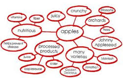 Brainstorming Chart By Uie Copy Esl Voices