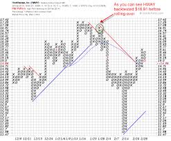 How To Calculate Point And Figure Price Targets When Swing