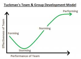 Tuckmans Team And Group Development Model Leadership