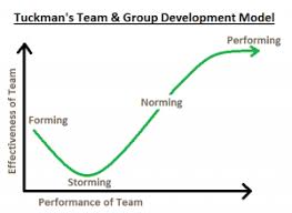 tuckmans team and group development model leadership