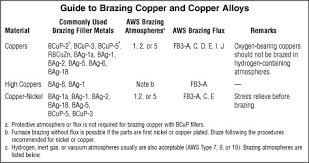 Brazing Copper And Copper Alloys