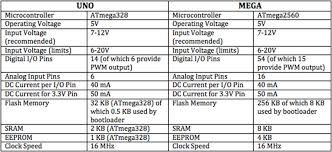 Arduino MEGA 2560 R3 พร้อม USB - โรบอทสยาม อุปกรณ์หุ่นยนต์ Arduino :  Inspired by LnwShop.com