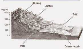 Keratan rentas bentuk muka bumi. Penampang Dasar Laut Dan Daratan Ilmugeografi Com