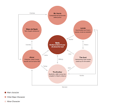 Sarty's father asks him to get oil for him, obviously to burn. Barn Burning Character Map Study Guide Vindictive Character Map