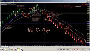 My Renko System Very Simple Rules Free Forex Trading