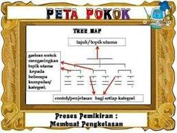 Fungsi peta minda adalah suatu teknik peta minda digunakan siswa di sekolah dalam mempelajari pembahasan (bab) pada sebuah buku. 8 Jenis Peta Pemikiran I Think