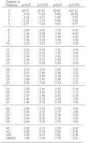 How do you determine the p value? Selected Critical Values Of The T Distribution