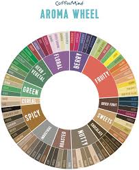 Coffeemind Academy Aroma Wheel Coffee Infographic Coffee Aroma Coffee Roasting