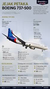 Jenis pesawat tersebut, yakni b737 ng (seri 600, 700, 800, dan 900) dan classic (seri 300, 400, 500), juga banyak dipakai oleh maskapai di indonesia. Jejak Petaka Boeing 737 500 Infografik Katadata Co Id