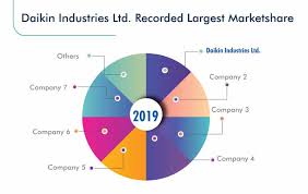 Rheem furnaces rank highly in terms of ease of maintenance, sound rating and energy efficiency. India Hvac Market Analysis Industry Statistics Outlook 2030