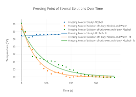 Freezing Point Of Several Solutions Over Time Scatter