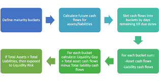 Liquidity Risk Cost To Close Liquidity Gap Financetrainingcourse Com