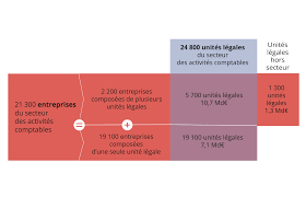 Retraite d'un salarié du secteur privé. Les Activites Comptables Un Secteur De Specialistes Insee Focus 166