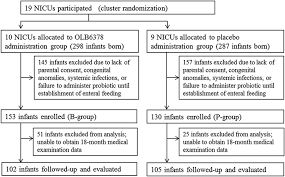 Study Flow Chart Nicu Neonatal Intensive Care Unit