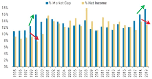 The committee selects the companies in the s&p 500 so they are representative of various industries in the united states economy. Share Of Top 5 Companies In The S P 500 Arp Observations