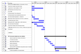 Gantt Chart For The Project Aims As Put Forward In The