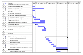 gantt chart for the project aims as put forward in the