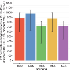 Plastic waste is one of the world's most pressing human health and environmental concerns. Evaluating Scenarios Toward Zero Plastic Pollution Science
