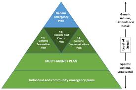 Developing A Multi Agency Flood Plan Gov Uk