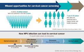 How does the doctor know i have cervical cancer? Cervical Cancer Is Preventable Vitalsigns Cdc