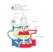 It is a normally closed valve and is installed in parallel with or just after sensitive equipment to maintain upstream pressure. Back Pressure Regulator Vs Pressure Reducing Regulator What S The Difference Kimray