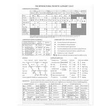 Select a language international phonetic alphabet western languages diacritics albanian amharic arabic arabic (latin) armenian armenian (western) azerbaijani bashkir baybayin bengali berber (latin) berber (tifinagh) bosnian bulgarian burmese byelorussian catalan chechen cherokee chinese. International Phonetic Alphabet Postcard Zazzle Com