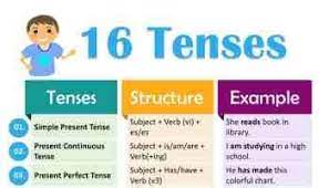 We ate meat with my best friend yesterday. Tenses Chart Table Examplanning English Grammar Simple Present Tense Tenses Chart