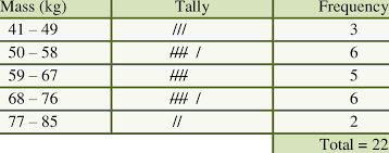 Select the number of classes desired. 4 Grouped Frequency Distribution Of The Data In Table 2 3 Download Table