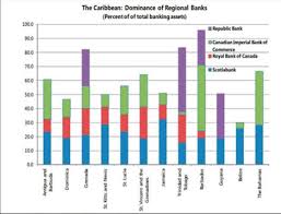 canadas financial dominance in the former english caribbean