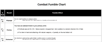 Combat Fumble Chart