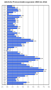 Sie ist immer vorhanden aber schleicht sich meistens auf niedrigen schwelle. Inflation Wikipedia