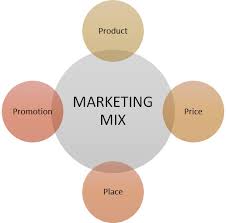 This is true because, the 4ps factors are interdependent and rely on one another for an effective strategy. Marketing Mix Meaning Importance Types Process Example Mba Skool
