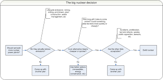 Choosing Nuclear