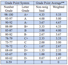 Experienced College Grade Point Average Chart Grade Point