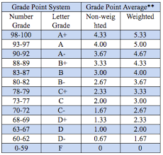 experienced college grade point average chart grade point