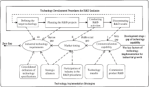 Finally, it will seed a new strategic conversation among the key public. Pdf A Stage Approach For Industrial Technology Development And Implementation The Case Of Taiwan S Computer Industry Semantic Scholar