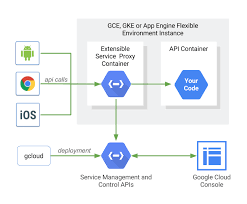 Cloud Endpoints With Dan Ciruli And Sepehr Ebrahimzadeh Google Cloud Platform Podcast